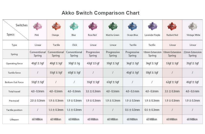 Akko Lavender Purple Mechanical Keyboard Tactile Switches 45pcs